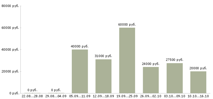 Вакансии заведующим складом Санкт-петербург - Медиана зарплат заведующим складом Санкт-петербург за 2 месяца