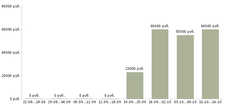 Вакансии интересная вакансия для всех Башкортостан - Медиана зарплат интересная вакансия для всех Башкортостан за 2 месяца