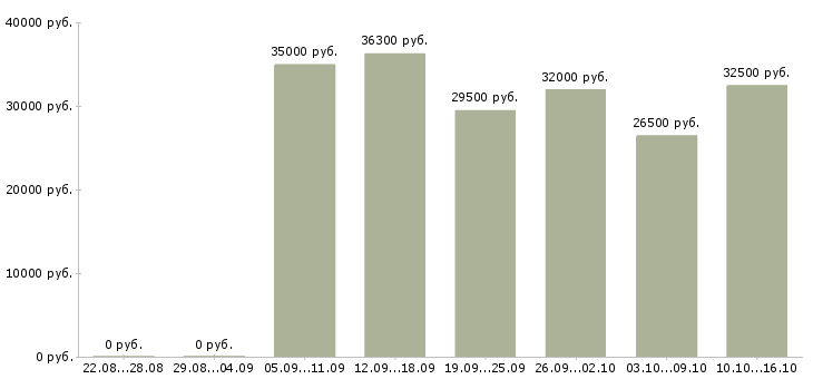Вакансии интернет бизнес в Ярославле - Медиана зарплат интернет бизнес в Ярославле за 2 месяца