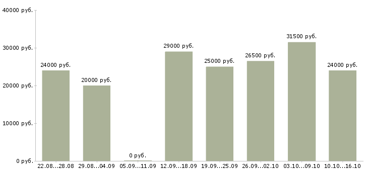 Вакансии интернет менеджеры в Энгельсе - Медиана зарплат интернет менеджеры в Энгельсе за 2 месяца