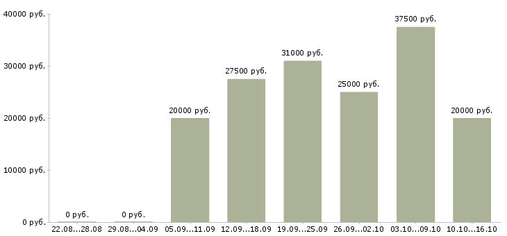 Вакансии информационные услуги в Липецке - Медиана зарплат информационные услуги в Липецке за 2 месяца