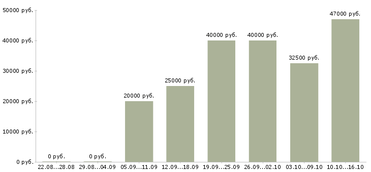 Вакансии ищу сотрудников в Перми - Медиана зарплат ищу сотрудников в Перми за 2 месяца