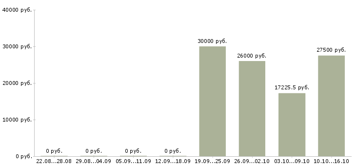 Вакансии кадровый специалист в Самаре - Медиана зарплат кадровый специалист в Самаре за 2 месяца