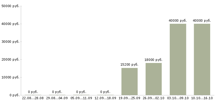 Вакансии кассир в день в Астрахани - Медиана зарплат кассир в день в Астрахани за 2 месяца