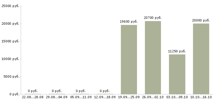 Вакансии кассир магазина в Пензе - Медиана зарплат кассир магазина в Пензе за 2 месяца