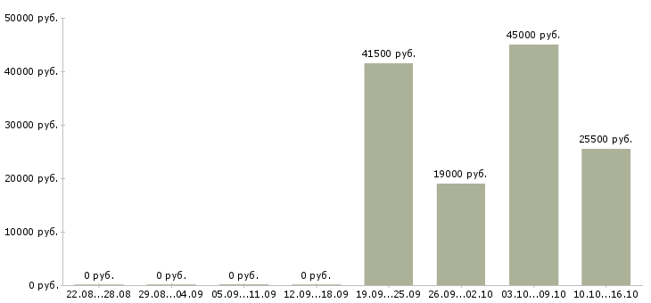 Вакансии кассир обучение в Костроме - Медиана зарплат кассир обучение в Костроме за 2 месяца