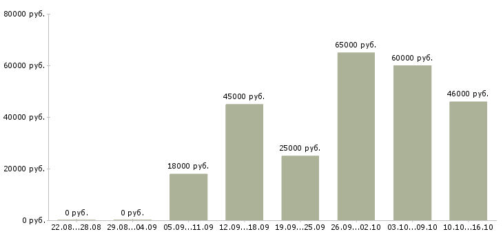 Вакансии кассир с опытом в Владимире - Медиана зарплат кассир с опытом в Владимире за 2 месяца