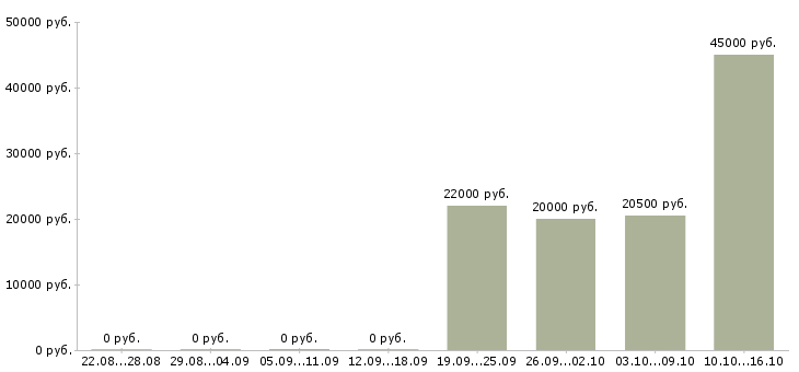 Вакансии клиент менеджер в Раменском - Медиана зарплат клиент менеджер в Раменском за 2 месяца