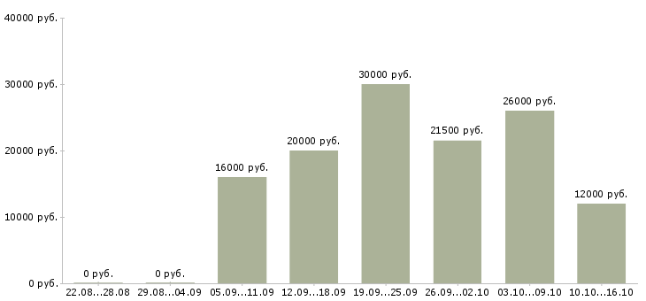 Вакансии консультант без опыта работы в Казани - Медиана зарплат консультант без опыта работы в Казани за 2 месяца