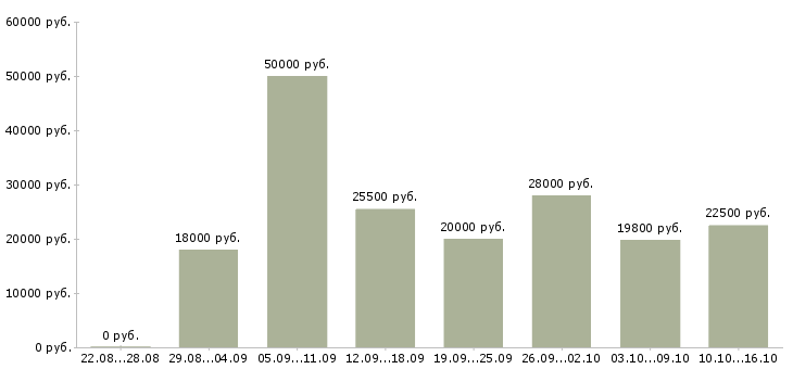 Вакансии консультант интернет в Тюмени - Медиана зарплат консультант интернет в Тюмени за 2 месяца