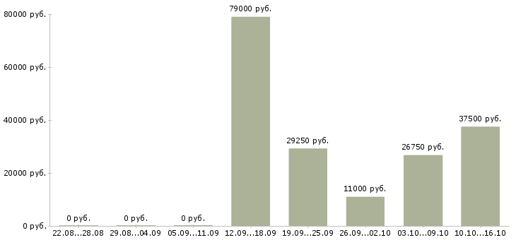 Вакансии консультант по обучению в Зеленограде - Медиана зарплат консультант по обучению в Зеленограде за 2 месяца