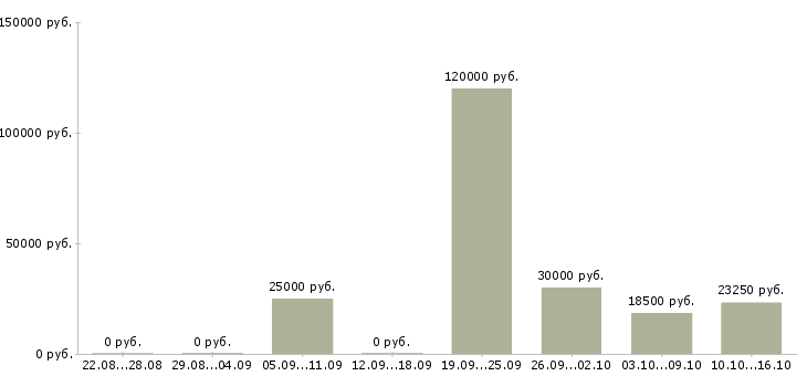 Вакансии мастер по производству в Новосибирске - Медиана зарплат мастер по производству в Новосибирске за 2 месяца