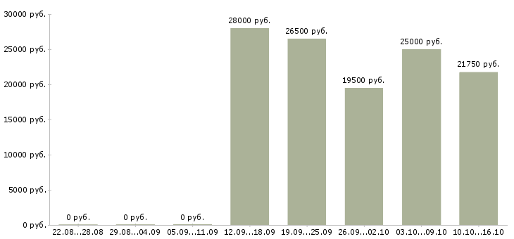 Вакансии мастер смены в Новосибирске - Медиана зарплат мастер смены в Новосибирске за 2 месяца