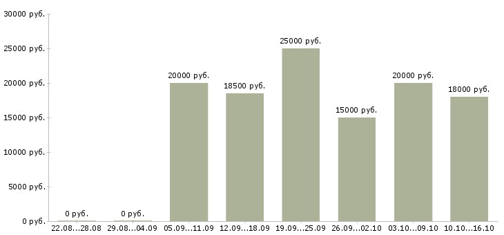 Вакансии медицинский сестра в Челябинске - Медиана зарплат медицинский сестра в Челябинске за 2 месяца