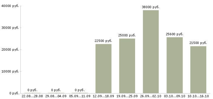 Вакансии менеджер в онлайн в Красноярске - Медиана зарплат менеджер в онлайн в Красноярске за 2 месяца