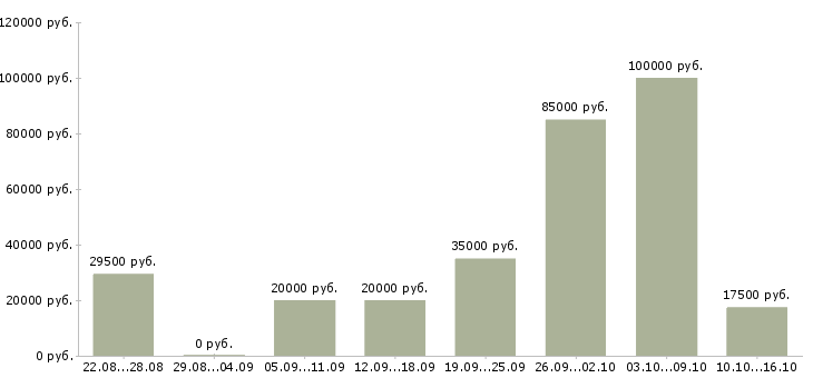 Вакансии менеджер заказа в Смоленске - Медиана зарплат менеджер заказа в Смоленске за 2 месяца