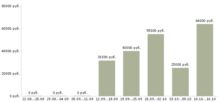 Вакансии менеджер объекта в Саранске - Медиана зарплат менеджер объекта в Саранске за 2 месяца