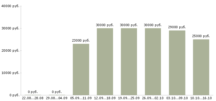 Вакансии менеджер онлайн Удмуртия - Медиана зарплат менеджер онлайн Удмуртия за 2 месяца