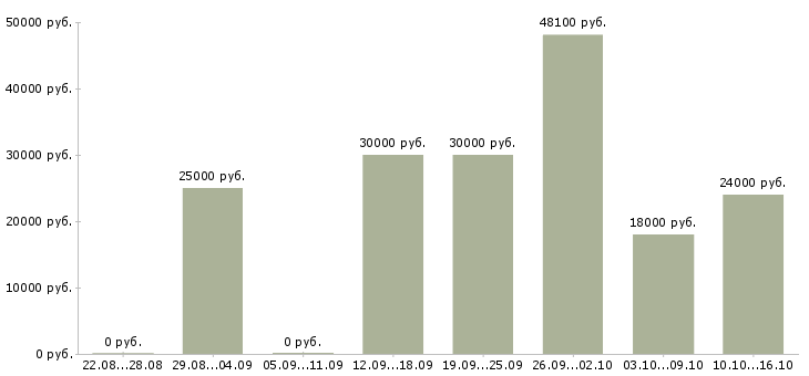Вакансии менеджер персонала в Тольятти - Медиана зарплат менеджер персонала в Тольятти за 2 месяца