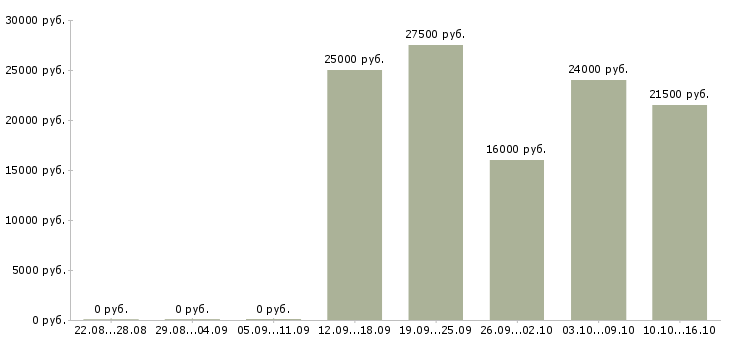 Вакансии менеджер по документам в Брянске - Медиана зарплат менеджер по документам в Брянске за 2 месяца