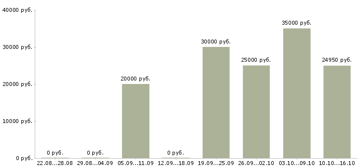 Вакансии менеджер по закупке в Казани - Медиана зарплат менеджер по закупке в Казани за 2 месяца