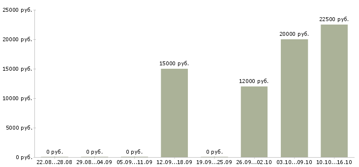 Вакансии менеджер по поиску Йошкар-ола - Медиана зарплат менеджер по поиску Йошкар-ола за 2 месяца