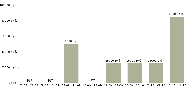 Вакансии менеджер по продажам недвижимости в Саратове - Медиана зарплат менеджер по продажам недвижимости в Саратове за 2 месяца
