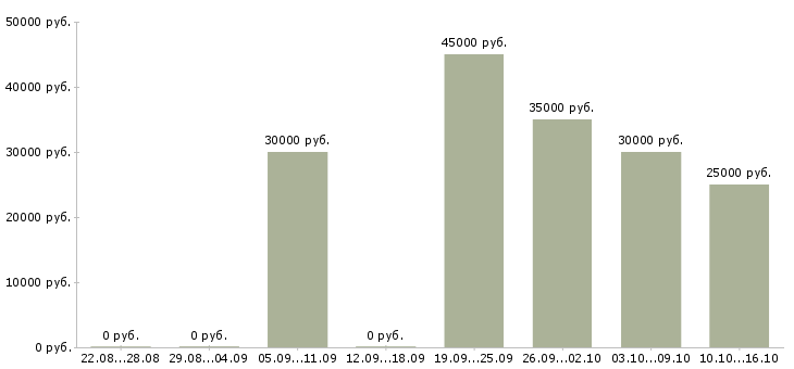 Вакансии менеджер по производству в Барнауле - Медиана зарплат менеджер по производству в Барнауле за 2 месяца