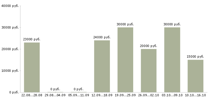 Вакансии менеджер по работе в клиентами Чечня - Медиана зарплат менеджер по работе в клиентами Чечня за 2 месяца