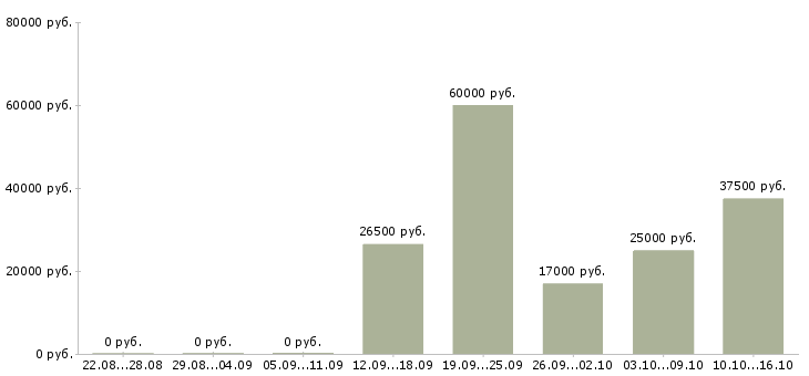 Вакансии менеджер по работе к клиентами в Ангарске - Медиана зарплат менеджер по работе к клиентами в Ангарске за 2 месяца