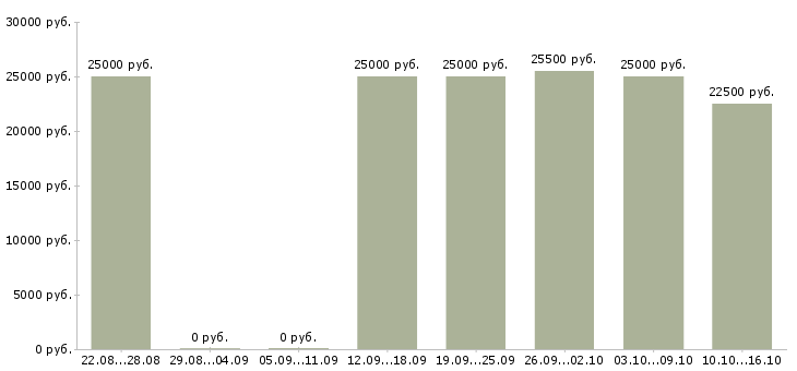 Вакансии менеджер по работе с интернетом Улан-удэ - Медиана зарплат менеджер по работе с интернетом Улан-удэ за 2 месяца