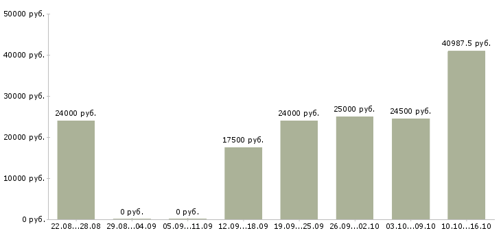Вакансии менеджер по работе с магазинами в Тамбове - Медиана зарплат менеджер по работе с магазинами в Тамбове за 2 месяца