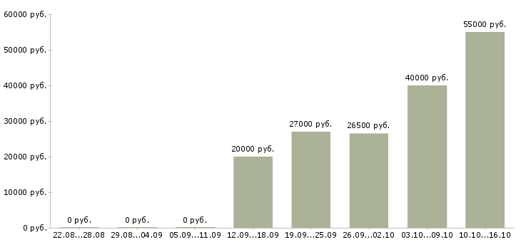 Вакансии менеджер по работе с персоналом в Брянске - Медиана зарплат менеджер по работе с персоналом в Брянске за 2 месяца