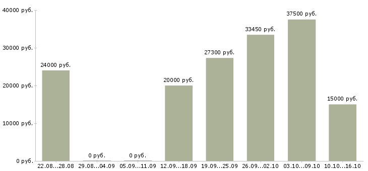 Вакансии менеджер по товарам Мордовия - Медиана зарплат менеджер по товарам Мордовия за 2 месяца