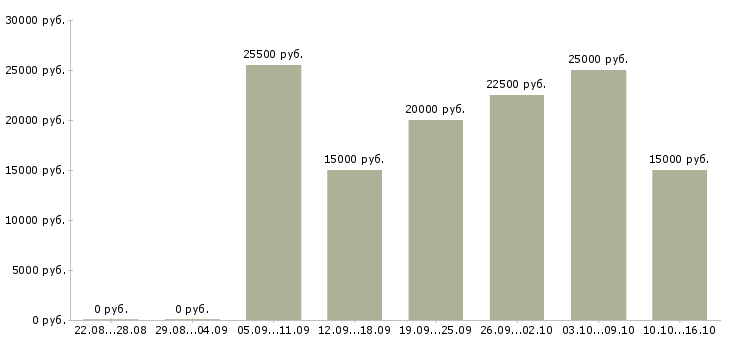 Вакансии менеджер по удаленной работе в Орле - Медиана зарплат менеджер по удаленной работе в Орле за 2 месяца