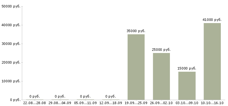 Вакансии менеджер производства Удмуртия - Медиана зарплат менеджер производства Удмуртия за 2 месяца