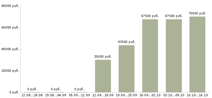 Вакансии менеджер региональный в Кемерово - Медиана зарплат менеджер региональный в Кемерово за 2 месяца