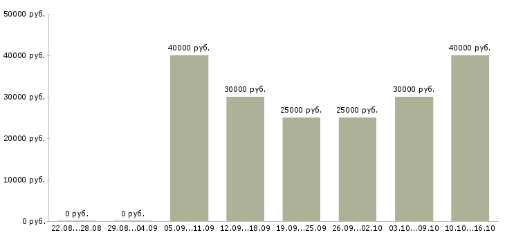 Вакансии менеджер сети в Балашихе - Медиана зарплат менеджер сети в Балашихе за 2 месяца