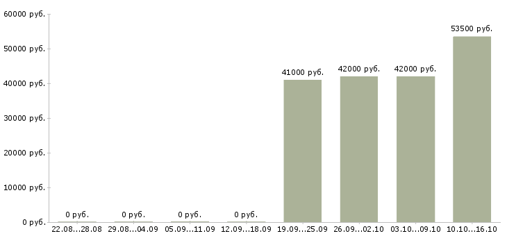 Вакансии менеджеры в офис в Чехове - Медиана зарплат менеджеры в офис в Чехове за 2 месяца