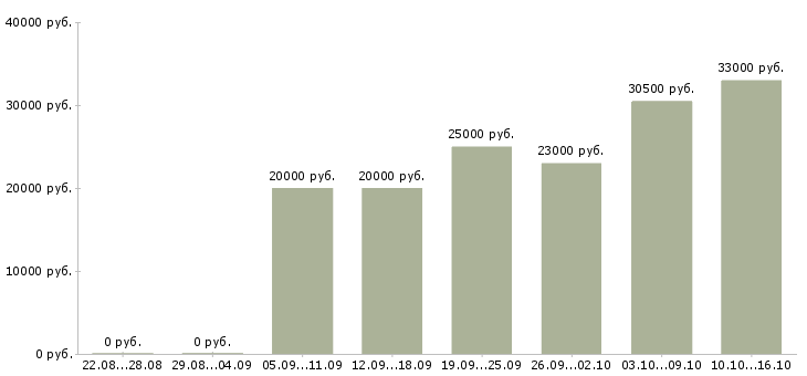 Вакансии менеджеры по развитию в Новороссийске - Медиана зарплат менеджеры по развитию в Новороссийске за 2 месяца
