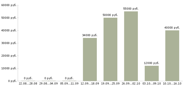 Вакансии начальник отделения в Москве - Медиана зарплат начальник отделения в Москве за 2 месяца