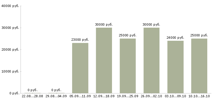 Вакансии онлайн менеджер Удмуртия - Медиана зарплат онлайн менеджер Удмуртия за 2 месяца