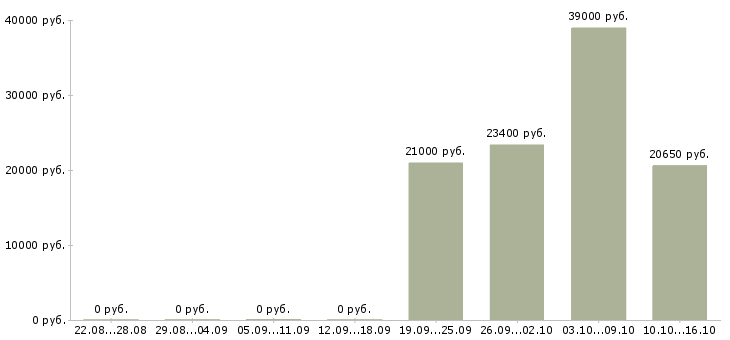 Вакансии ответственный по питанию в Кемерово - Медиана зарплат ответственный по питанию в Кемерово за 2 месяца