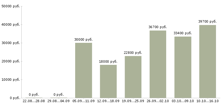Вакансии офисный персонал в Краснодаре - Медиана зарплат офисный персонал в Краснодаре за 2 месяца