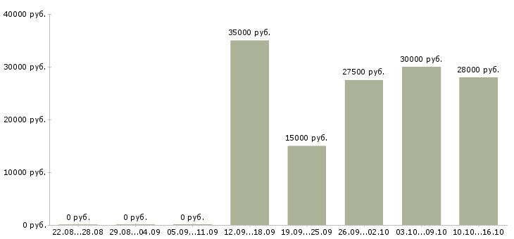 Вакансии официальный доход в Костроме - Медиана зарплат официальный доход в Костроме за 2 месяца