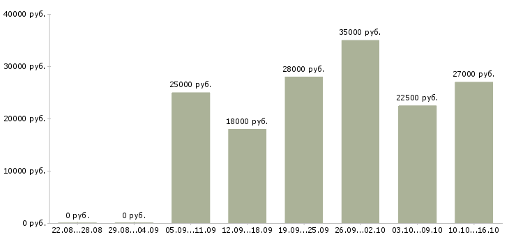 Вакансии подработка в интернет в Ульяновске - Медиана зарплат подработка в интернет в Ульяновске за 2 месяца