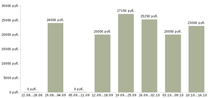 Вакансии подработка гибкий график в Новосибирске - Медиана зарплат подработка гибкий график в Новосибирске за 2 месяца