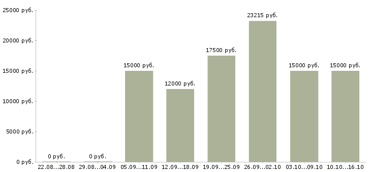 Вакансии продавец консультант в магазины в Барнауле - Медиана зарплат продавец консультант в магазины в Барнауле за 2 месяца