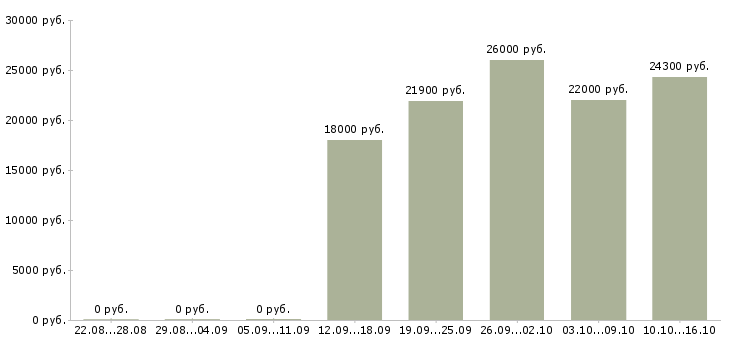 Вакансии продавец на выкладку Карелия - Медиана зарплат продавец на выкладку Карелия за 2 месяца