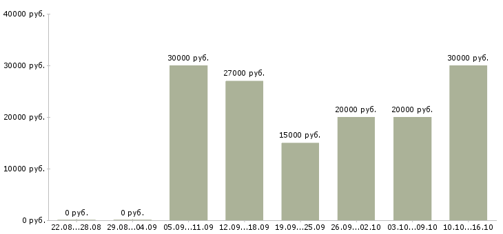 Вакансии продавец на кассу в Липецке - Медиана зарплат продавец на кассу в Липецке за 2 месяца